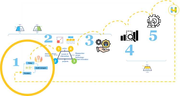 HIPSS Systemic Policy journey: Step 1: Dynamizing the HIPSS Systemic Stakeholder Triangle